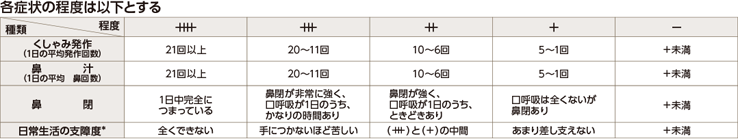 各症状の程度は以下とする