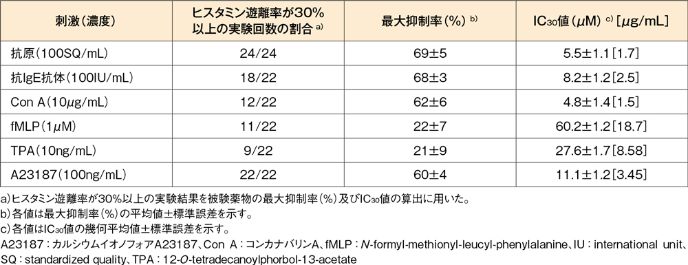 ヒト末梢血白血球からの各種刺激によるヒスタミン遊離に対するデスロラタジンの作用