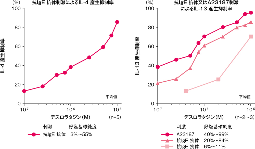 ヒト末梢血好塩基球からのIL-4及びIL-13の産生に対する影響