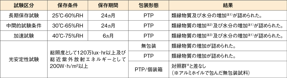 製剤の各種条件下における安定性