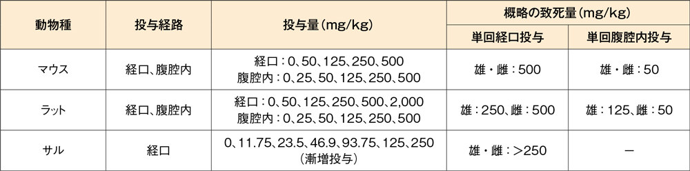 単回投与毒性試験（マウス、ラット、サル）