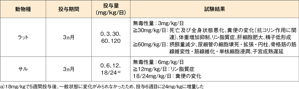 反復経口投与毒性試験（ラット、サル）