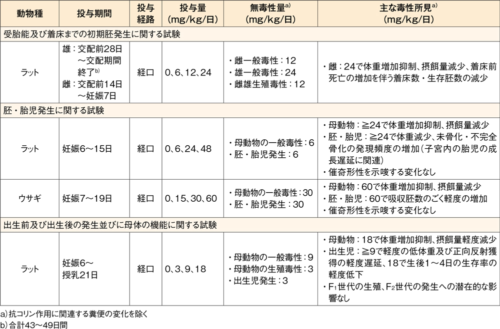 反復経口投与毒性試験（ラット、サル）