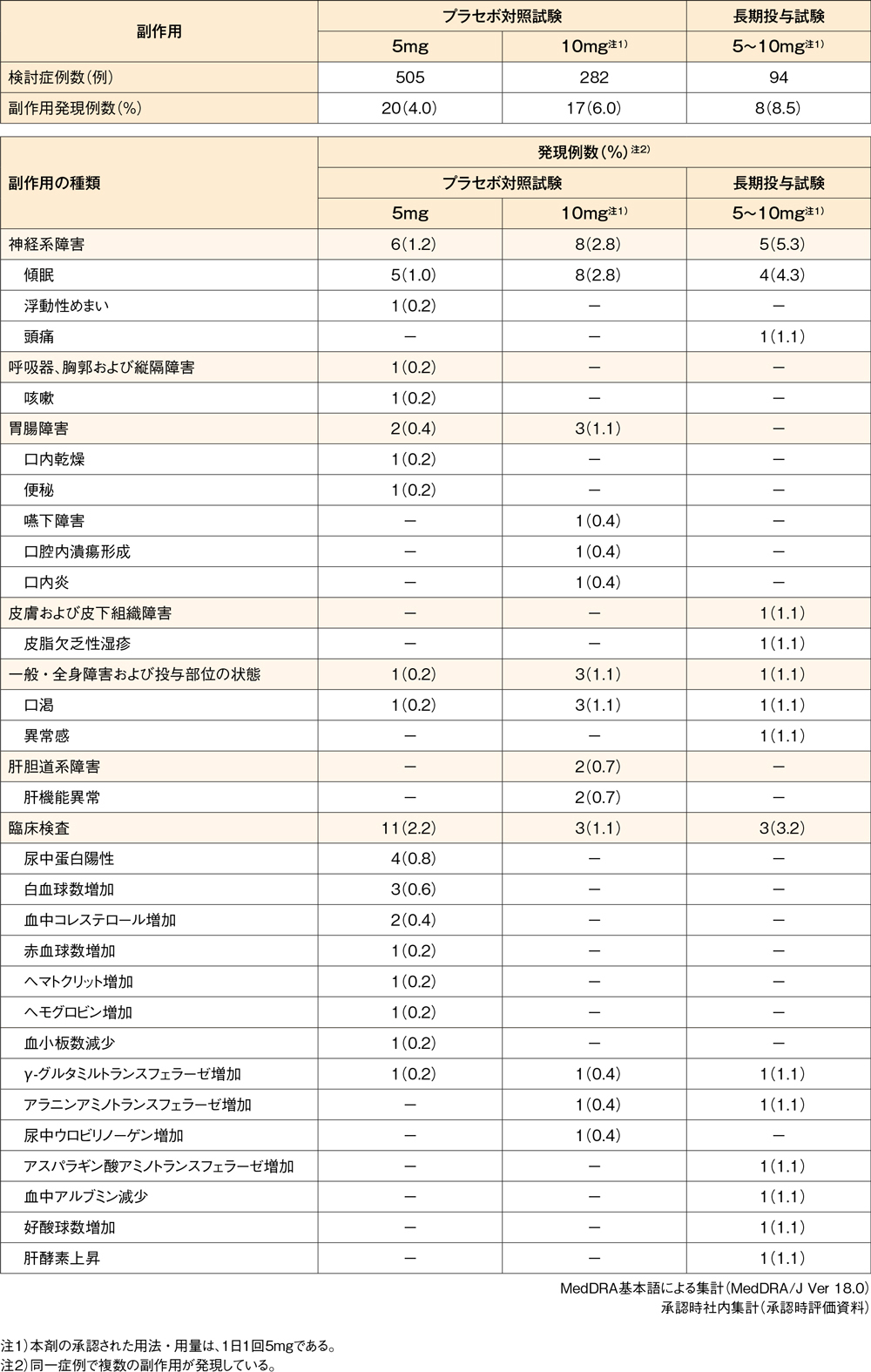 安全性薬理試験
