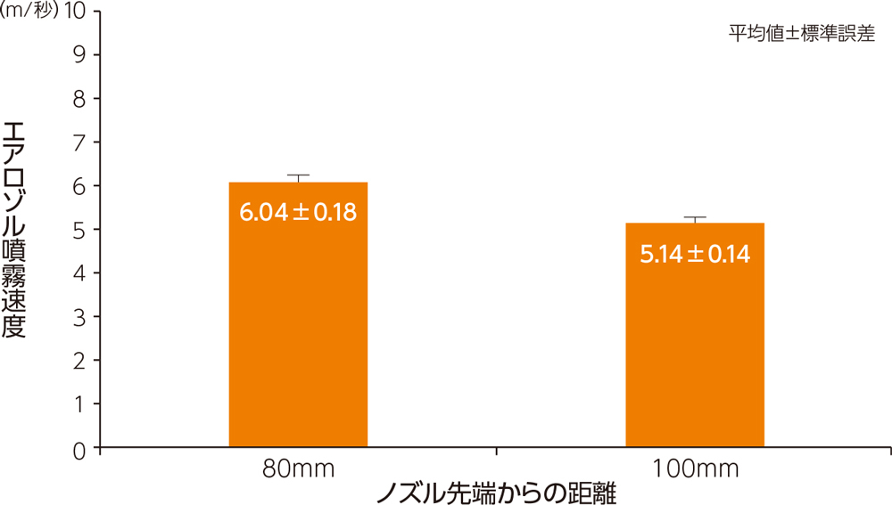 ノズル先端からの距離