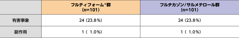 安全性評価項目
