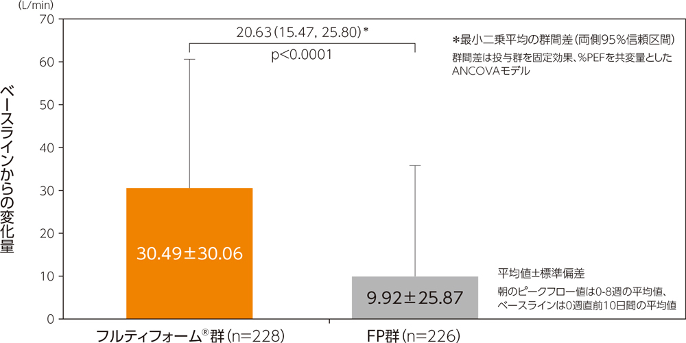 ピークフロー値の変化量（投与後8週）