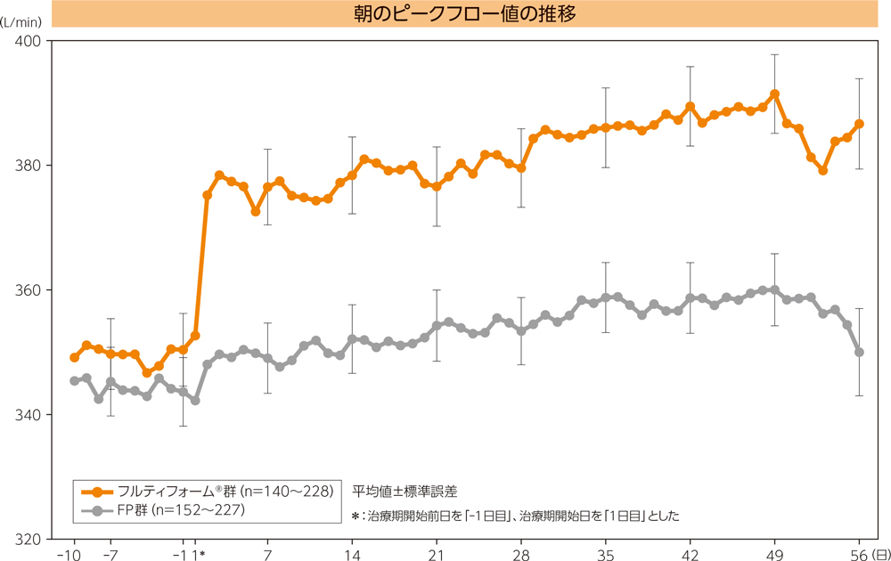 朝のピークフロー値の推移