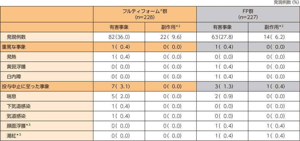 有害事象・副作用の発現例数