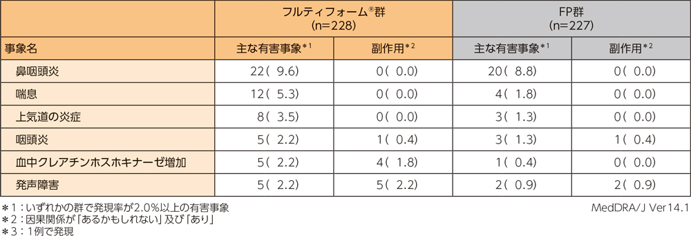 有害事象・副作用の発現例数