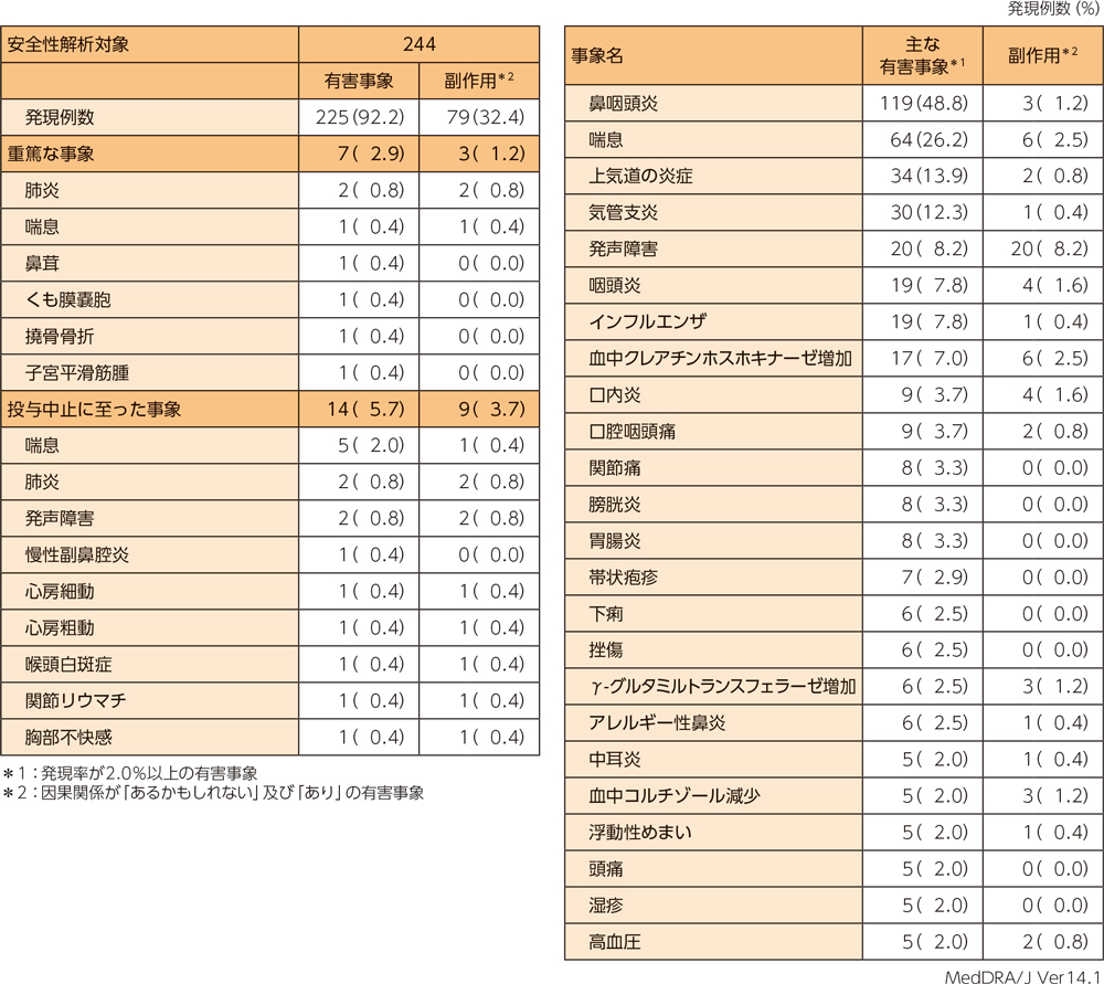 有害事象、副作用