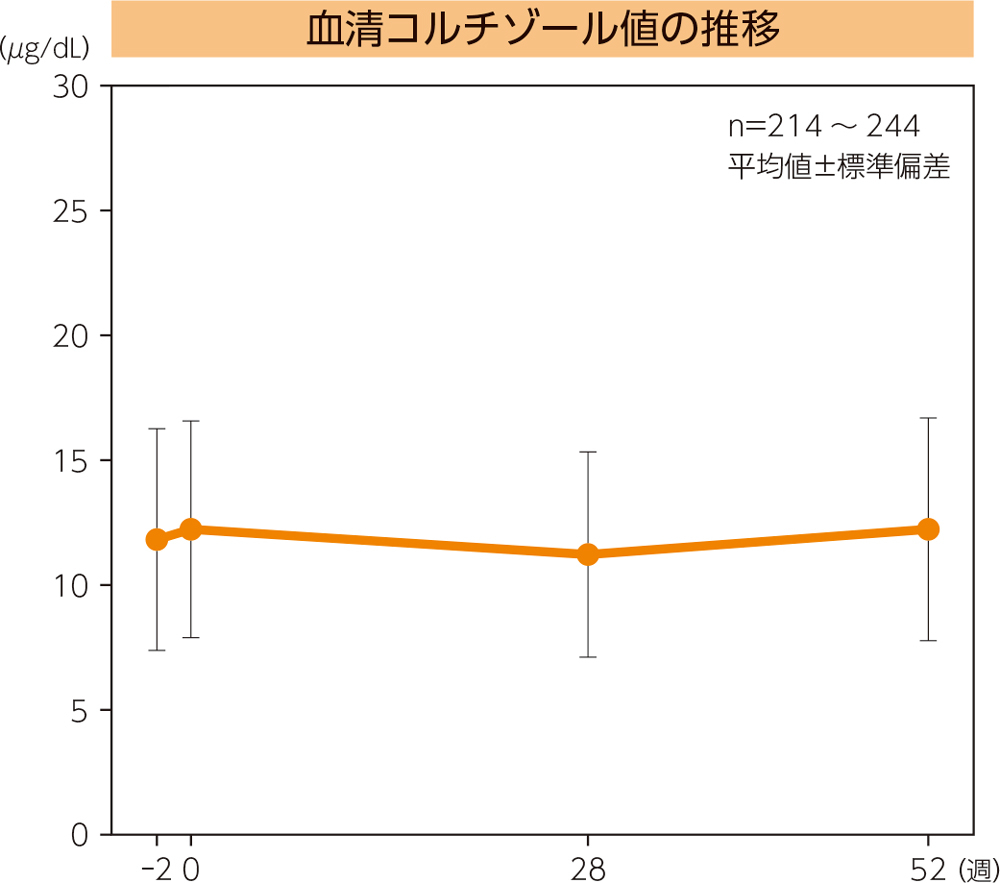 血清コルチゾール値の推移