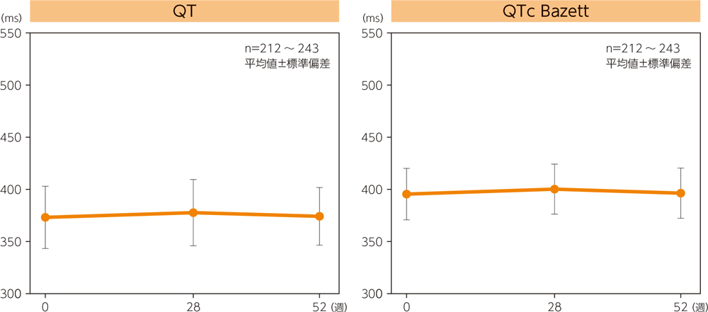 心電図パラメータの推移