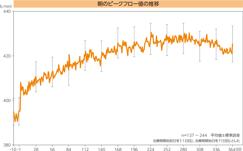 朝のピークフロー値の推移