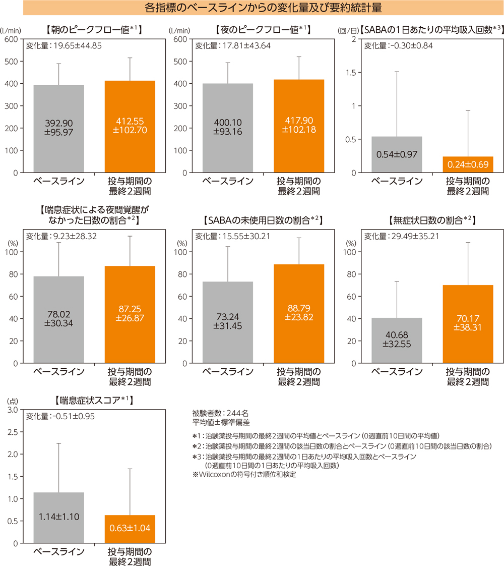 各指標のベースラインからの変化量及び要約統計量