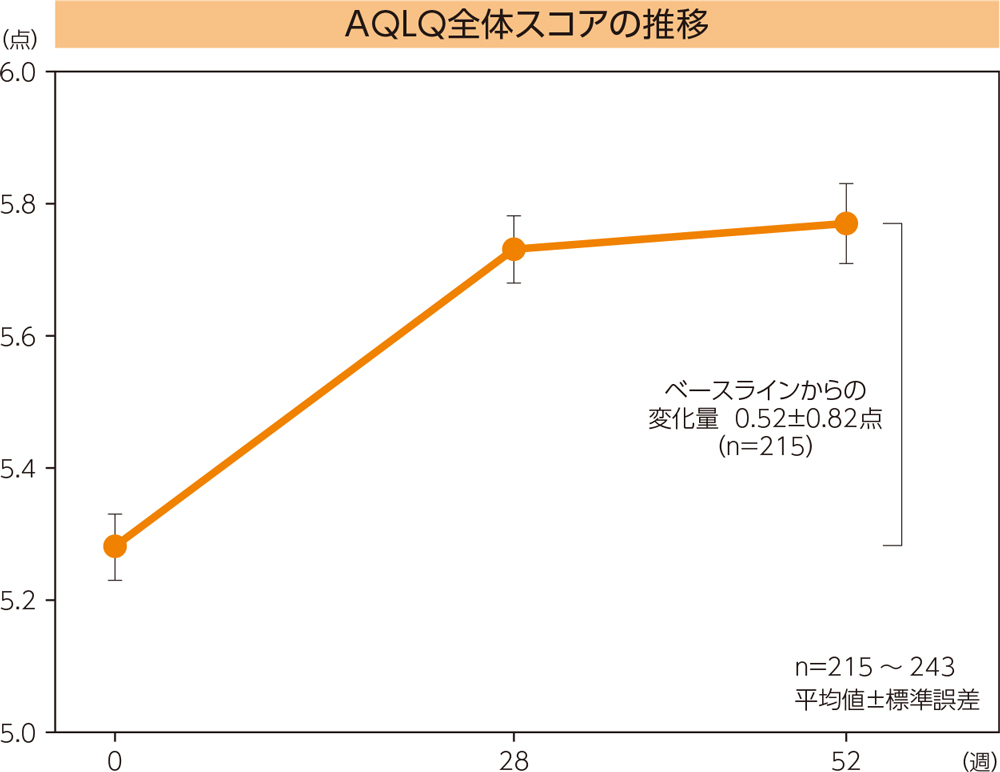 AQLQ全体スコアの推移