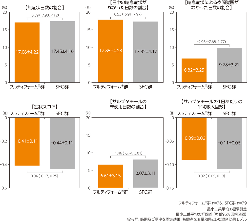 各指標のベースラインからの変化量