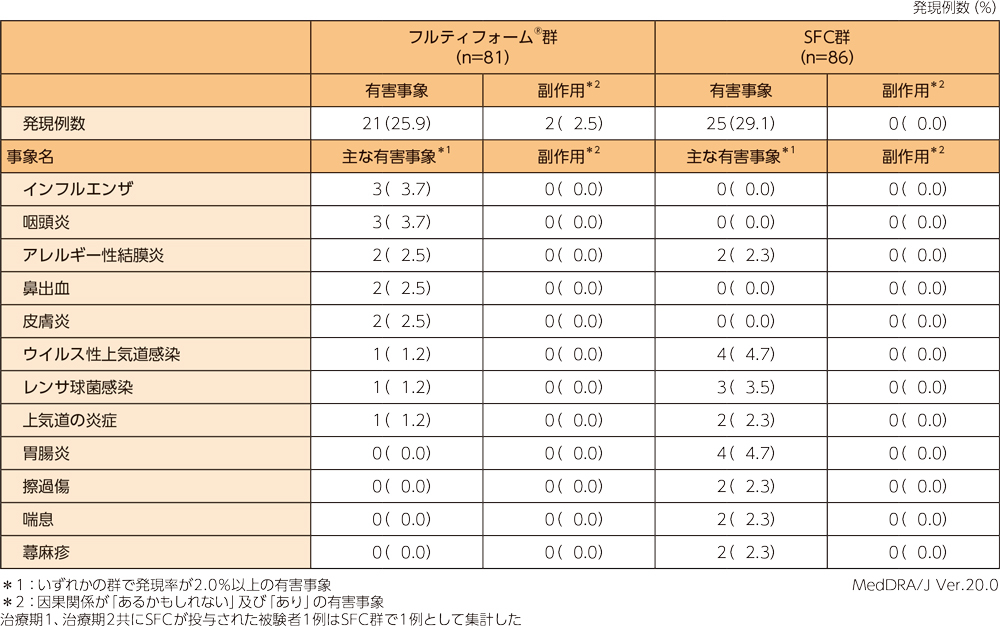 主な有害事象