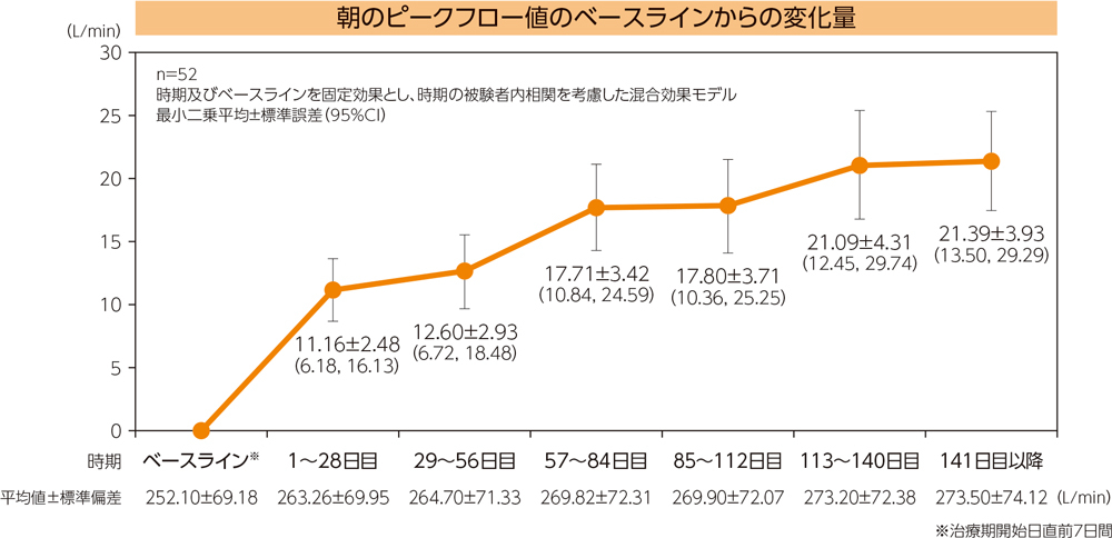 朝のピークフロー値のベースラインからの変化量