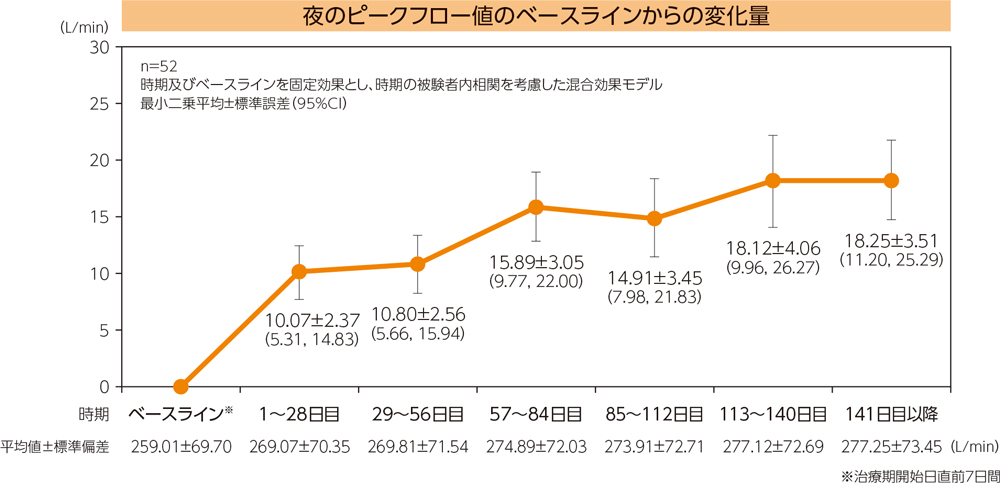 夜のピークフロー値のベースラインからの変化量