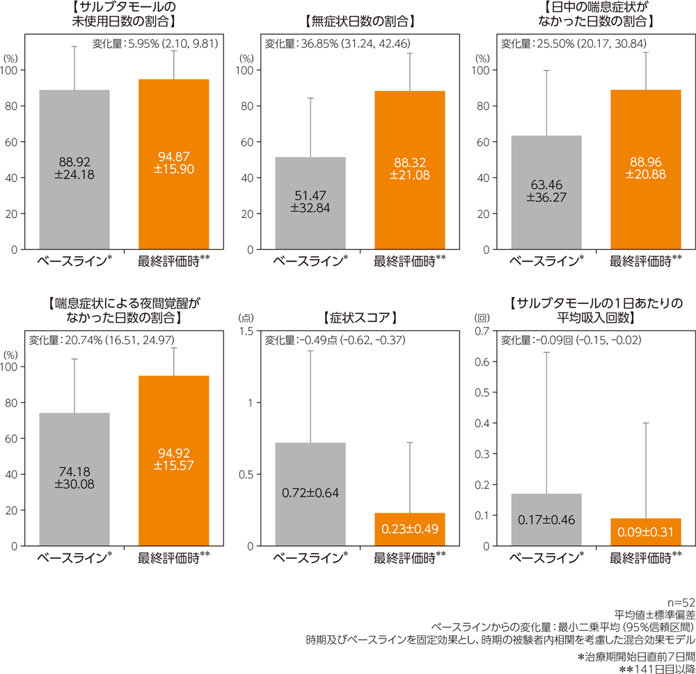 各指標の平均値とベースラインからの変化量