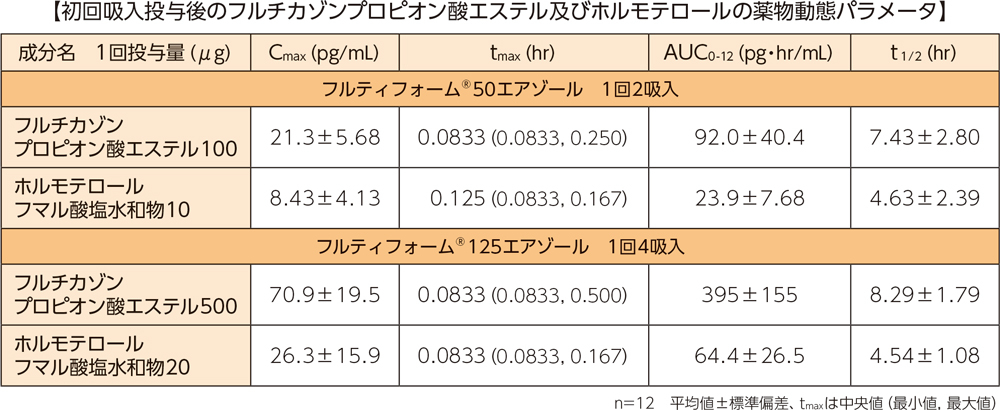 初回吸入投与後のフルチカゾンプロピオン酸エステル及びホルモテロールの薬物動態パラメータ