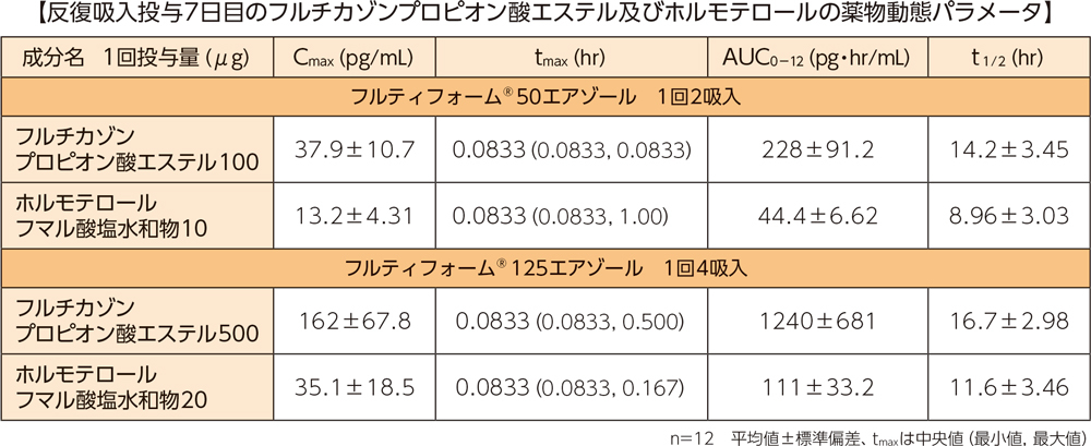 反復吸入投与7日目のフルチカゾンプロピオン酸エステル及びホルモテロールの薬物動態パラメータ