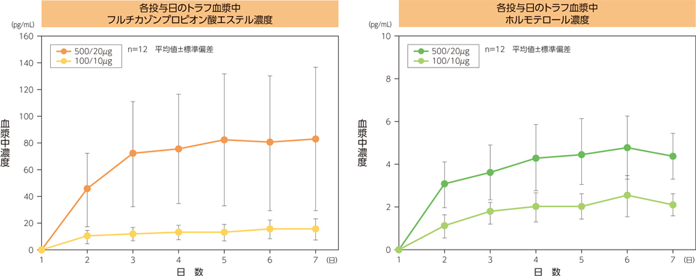 各投与日のトラフ血漿中フルチカゾンプロピオン酸エステル濃度,各投与日のトラフ血漿中ホルモテロール濃度