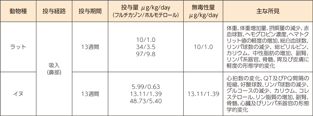 （2）反復投与毒性試験 ブリッジング試験