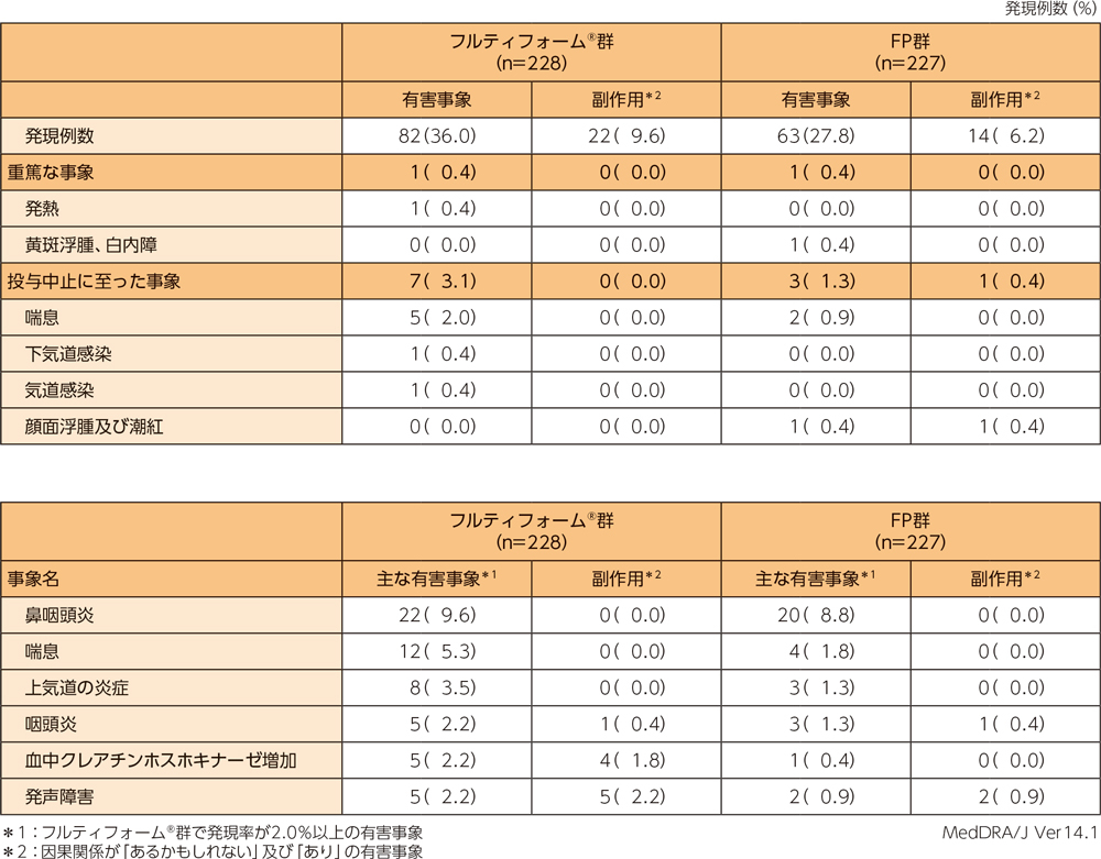 フルティフォーム®群の重篤な有害事象、投与中止に至った有害事象、主な有害事象、主な副作用