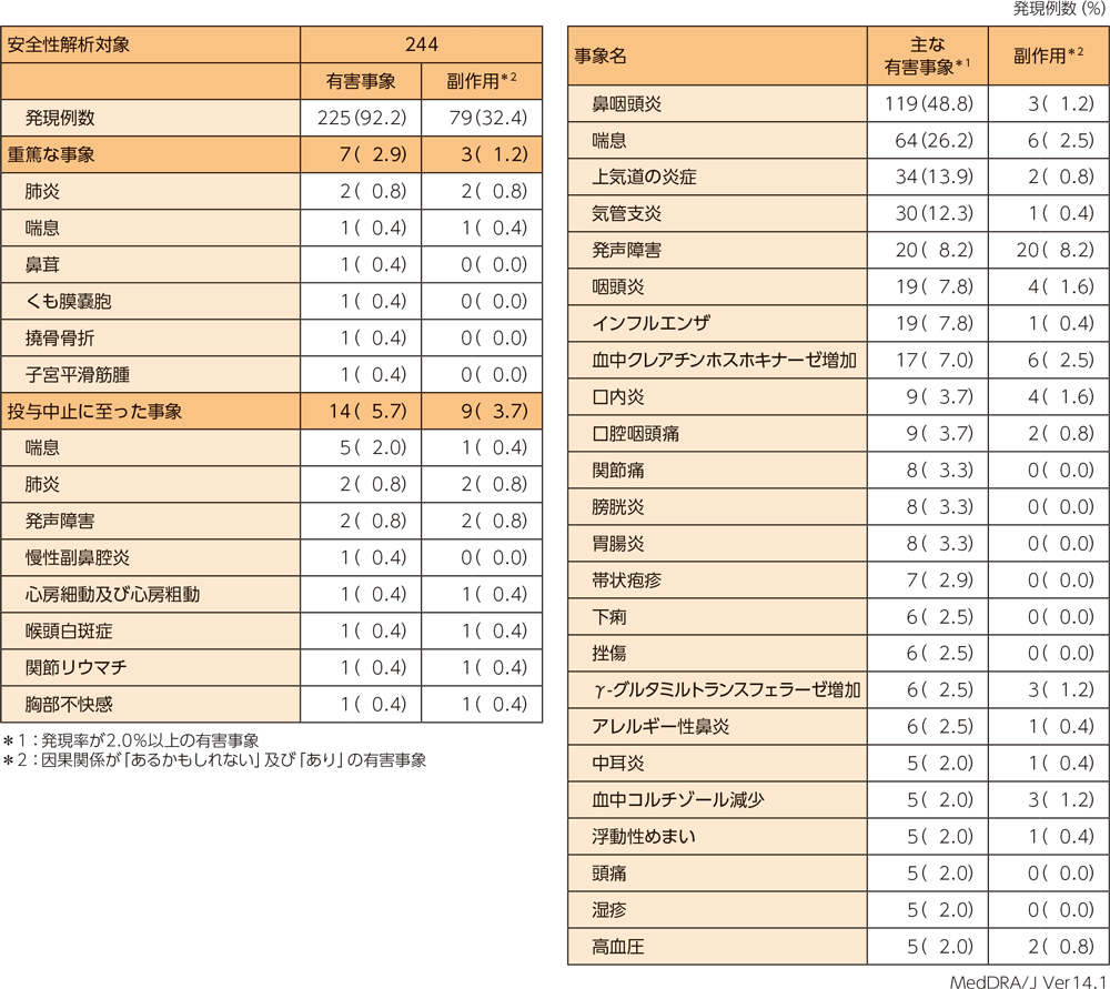 重篤な有害事象、中止に至った有害事象、主な有害事象、主な副作用