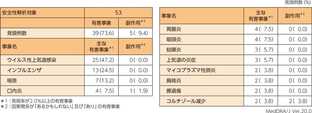 主な有害事象