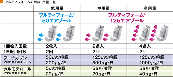 フルティフォームの用法・用量一覧:低用量はフルティフォーム50エアゾール2吸入を2回、中用量はフルティフォーム125エアゾール2吸入を2回、高用量はフルティフォーム125エアゾール4吸入を2回