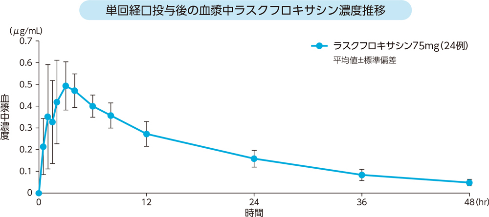 単回経口投与後の血漿中ラスクフロキサシン濃度推移