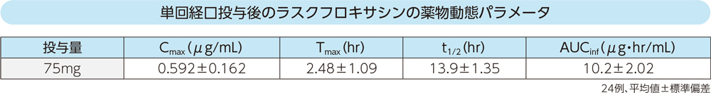 単回経口投与後のラスクフロキサシンの薬物動態パラメータ