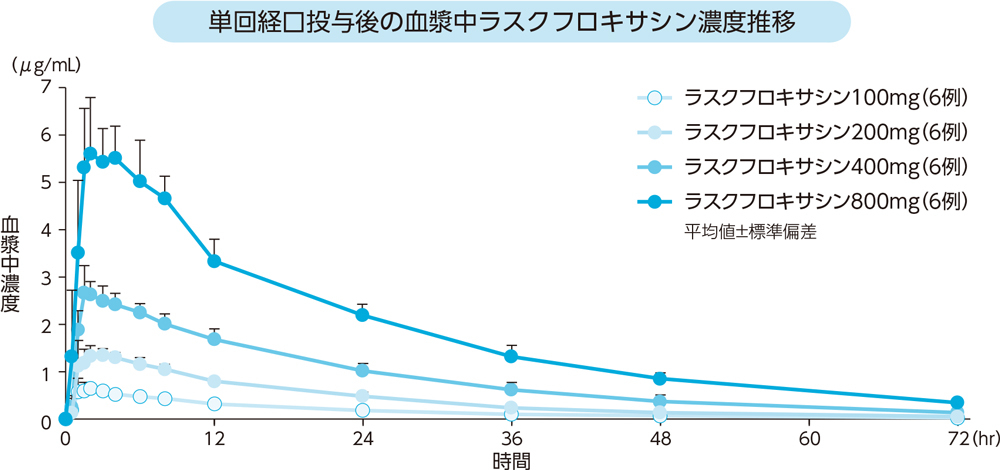 単回経口投与後の血漿中ラスクフロキサシン濃度推移