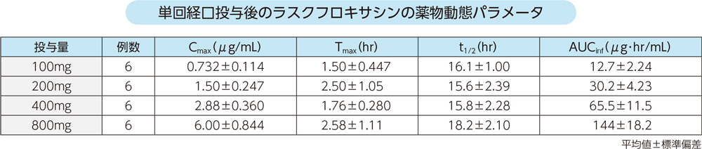 単回経口投与後のラスクフロキサシンの薬物動態パラメータ