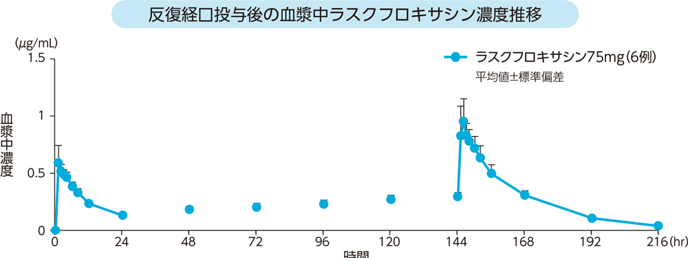 反復経口投与後の血漿中ラスクフロキサシン濃度推移