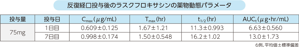 反復経口投与後のラスクフロキサシンの薬物動態パラメータ