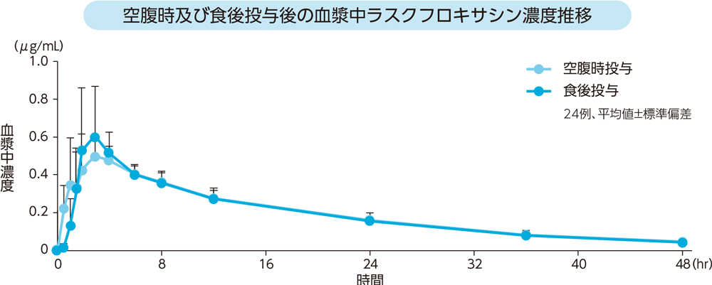 空腹時及び食後投与後の血漿中ラスクフロキサシン濃度推移