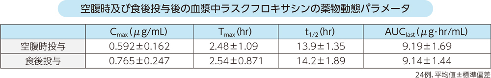 空腹時及び食後投与後の血漿中ラスクフロキサシンの薬物動態パラメータ