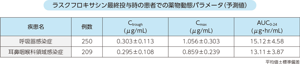 ラスクフロキサシン最終投与時の患者での薬物動態パラメータ