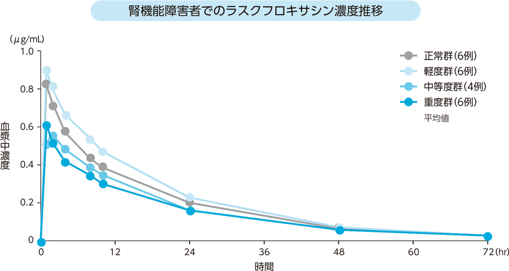 腎機能障害者でのラスクフロキサシン濃度推移