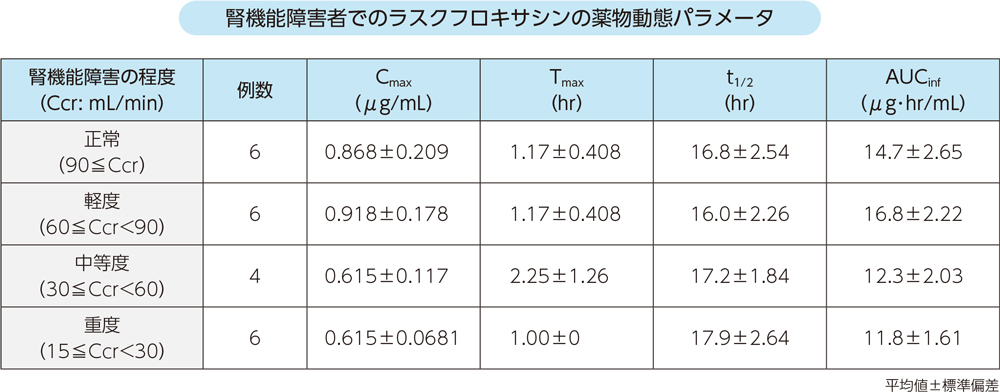 腎機能障害者でのラスクフロキサシンの薬物動態パラメータ