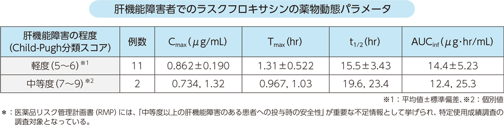 肝機能障害者でのラスクフロキサシンの薬物動態パラメータ