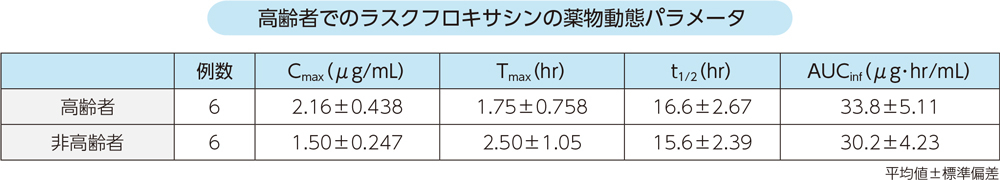 高齢者でのラスクフロキサシンの薬物動態パラメータ