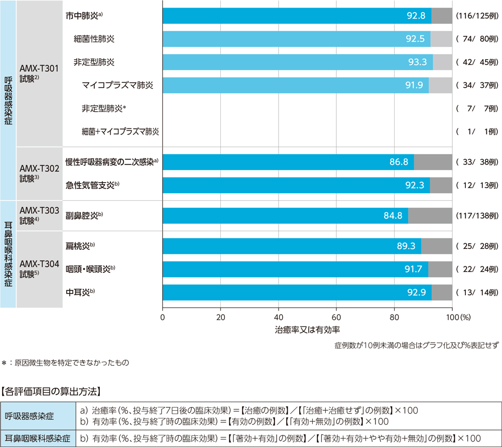 疾患別臨床効果