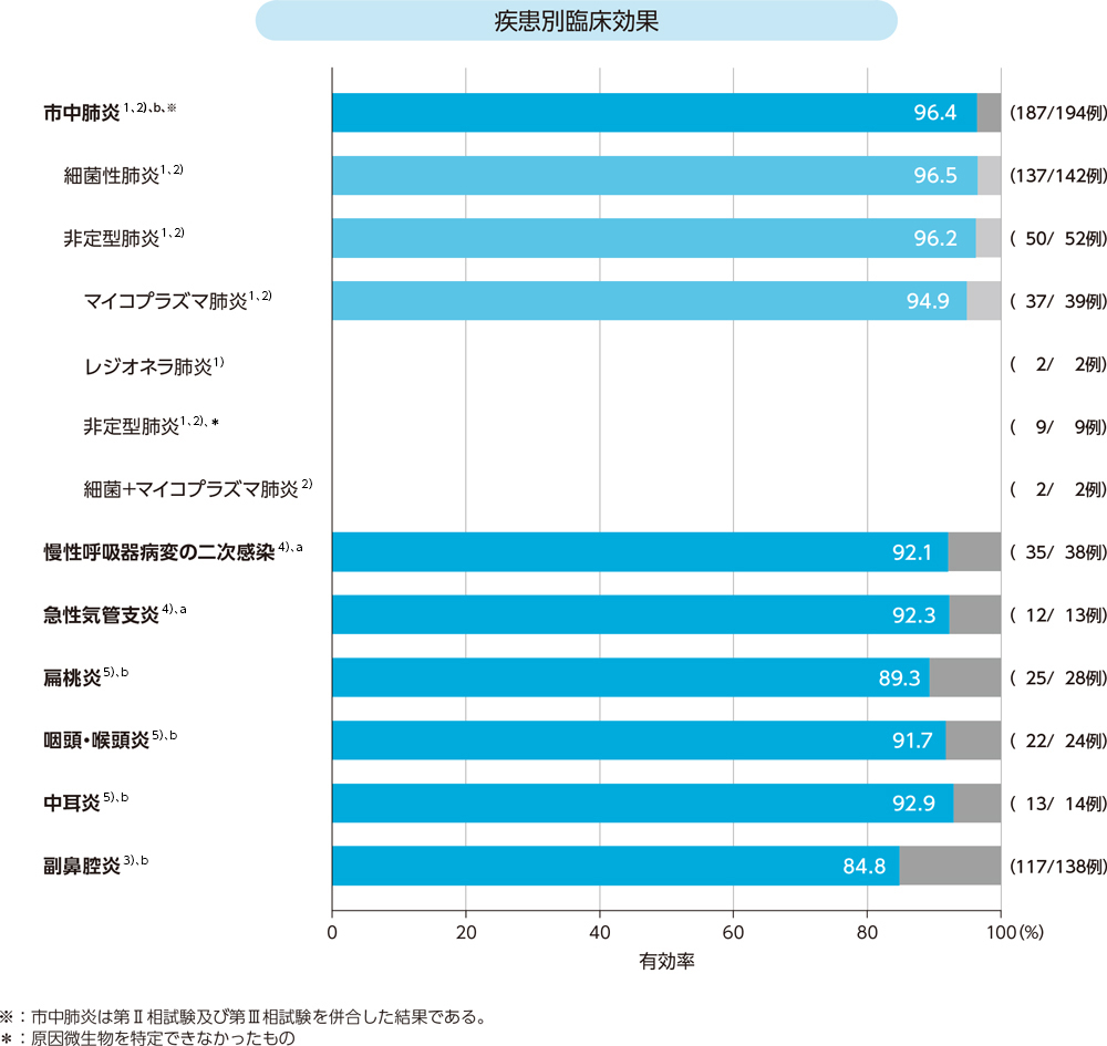 疾患別臨床効果