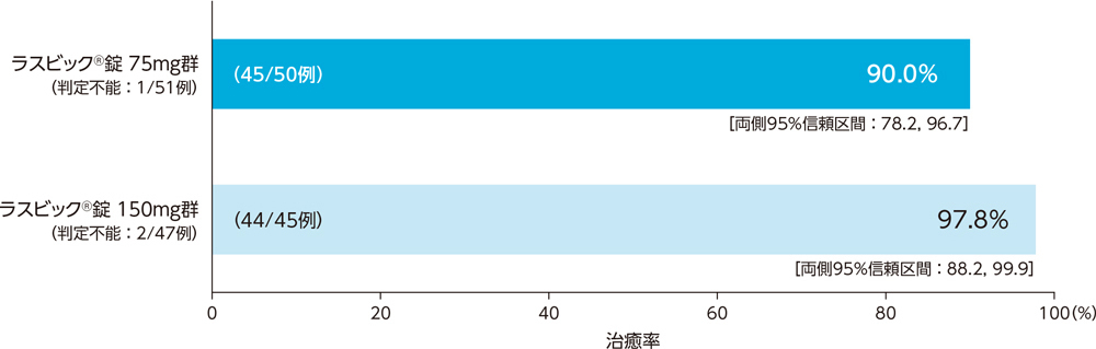 投与群別臨床効果