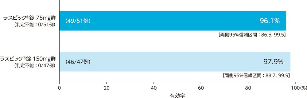 投与群別臨床効果